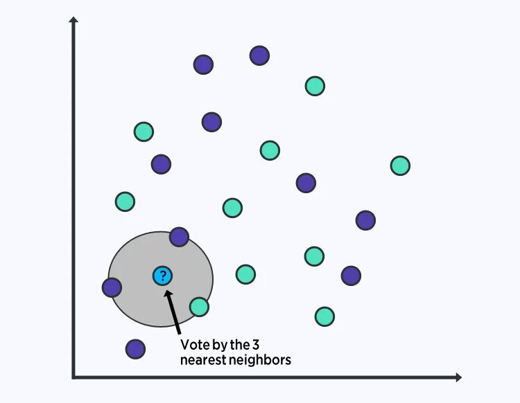 При увеличении k модели k nearest neighbor. Nearest neighbors. k nearest neighbors. k-nearest neighbors algorithm. knn_prediction визуализация.