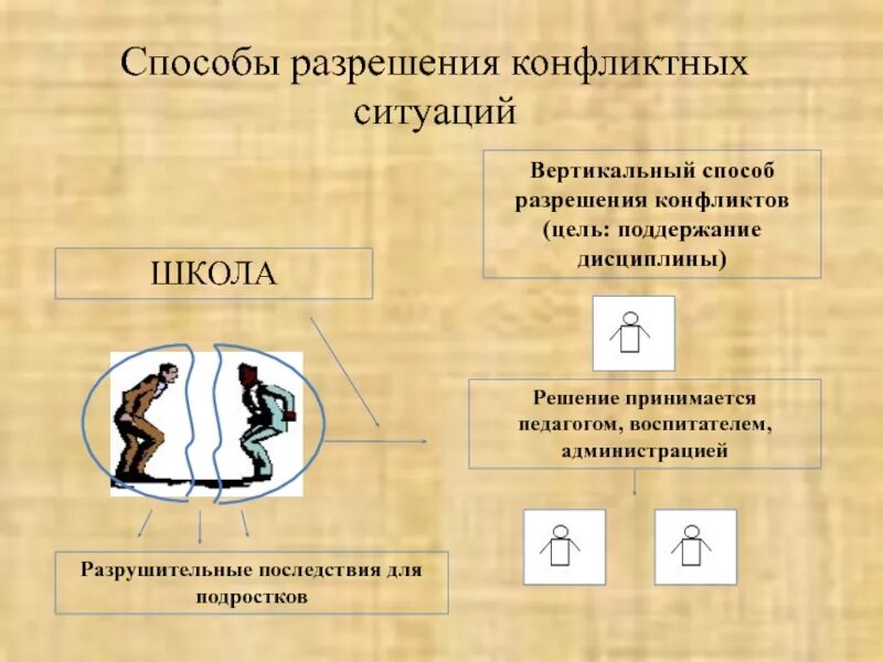 Разрешение конфликтов мирным способом. Способы разрешения конфликтных ситуаций. Способы решения конфликтов. Способы урегулирования конфликтов в школе. Способы решения конфликтных ситуаций.