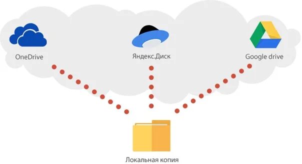 Самые популярные облачные хранилища. Облачные сервисы microsoft amazon и google