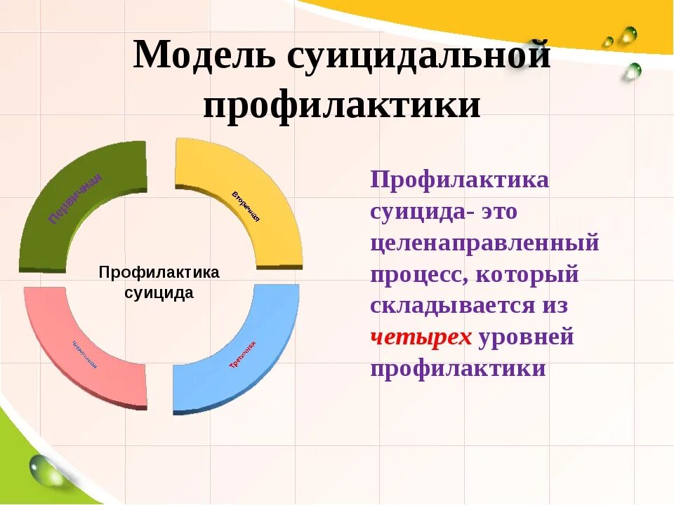 Формы профилактики суицидального поведения. Профилактика суицида. Профилактика предупреждения суицида. Профилактика суицидального поведения среди подростков. Модель профилактики суицидального поведения.