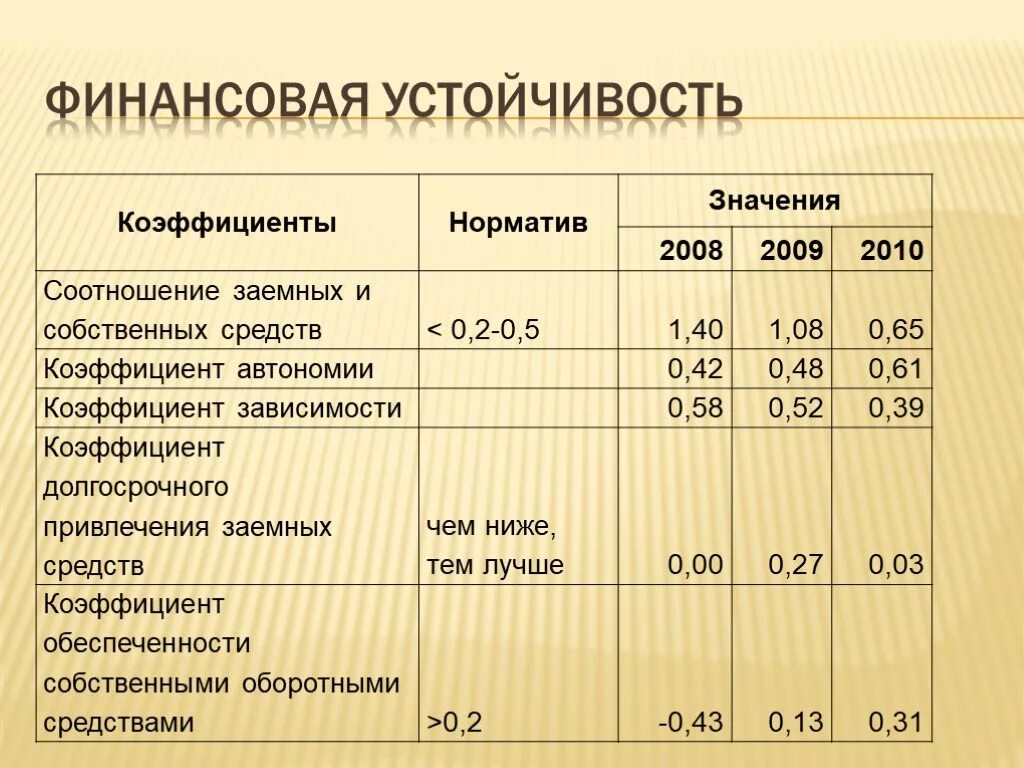 Коэффициент долгосрочного привлечения заемных средств норма. Соотношение собственных и заемных средств. Коэффициент долгосрочных привлеченных заемных средств. Коэффициент долгосрочного привлечения заемных средств норматив.