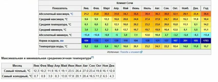 Климат Сочи таблица. Средняя температура в Сочи. Климат Сочи по месяцам. Средняя температура в Сочи по месяцам.