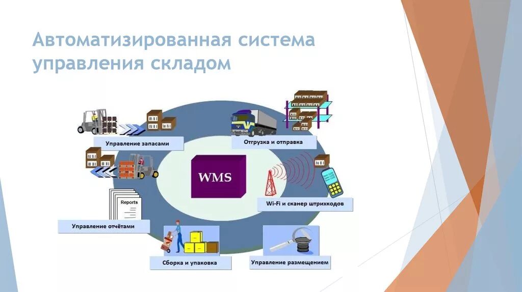 Warehouse Management System система управления складом. WMS Warehouse Management System система управления складом. WMS система управления складом схема. Автоматизированной системы управления складом (WMS). Складские операции управление