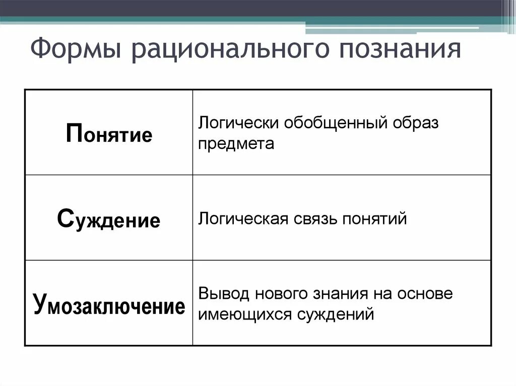 Формы рационального познания. Рациональное познание. Этапы рационального познания. К формам рационального познания относятся.