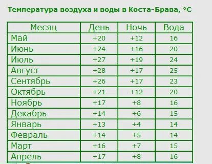 Температура в испании