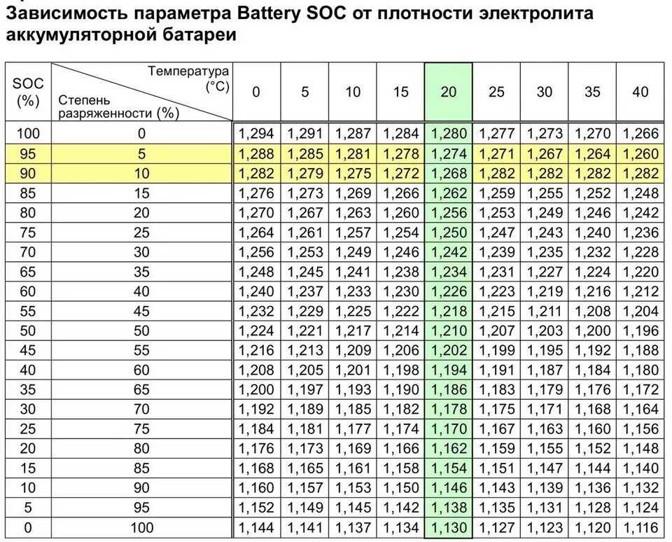 Таблица внутреннего сопротивления свинцовых аккумуляторов. Таблица плотности заряда аккумуляторной батареи. Зависимость заряда аккумулятора от напряжения таблица. Таблица напряжения заряда свинцовых АКБ.