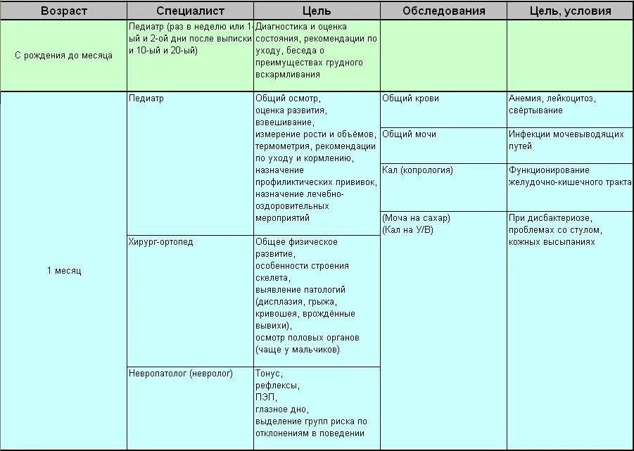 Скрининг по возрасту казахстан 2022. Обследование ребенка на раз. План обследования ребенка до года. Каких врачей ребенок должен пройти в 1 месяц ребенок. Обследование ребенка на раз.