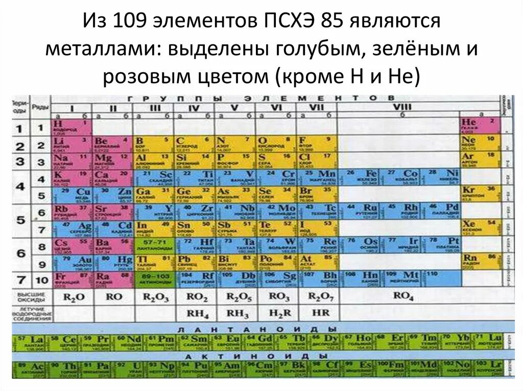 Какой из элементов более. Периодическая система химических элементов металлы. расположение металлов в таблице менделеева. положение металлов в псхэ. металлом является элемент.