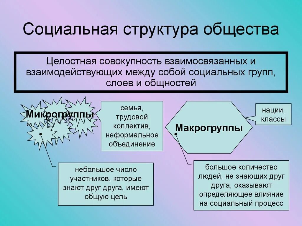 Социальная структура общества. Социальная подструктура общества. Понятие социальной структуры общества. Структура.