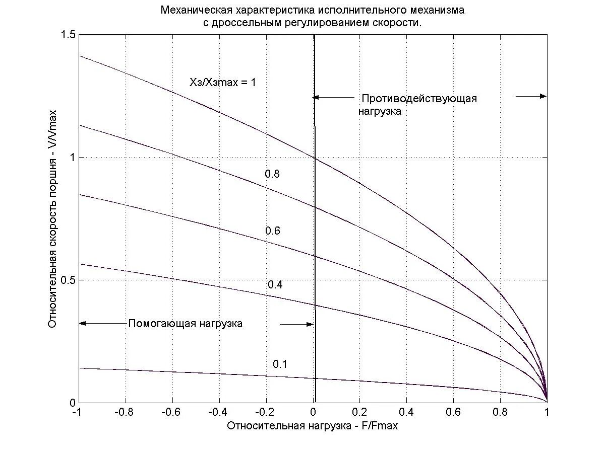 Регулирование скорости движения. Нагрузочная характеристика гидропривода. механическая характеристика гидропривода. характеристика объемного гидропривода с дроссельным регулированием.