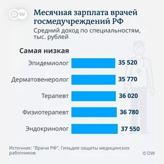 Сколько зарплата у медика