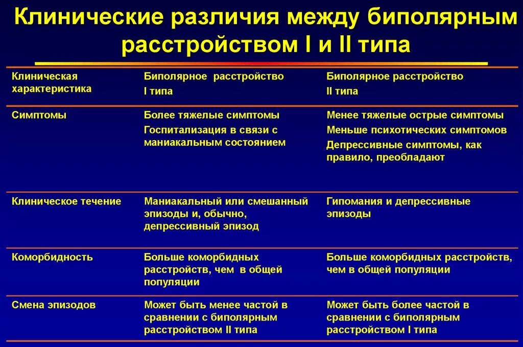 Клиническая характеристика заболевания. Типы биполярного расстройства. Биполярное аффективное расстройство клинические проявления. Биполярное аффективное расстройство i и II типа:. Типы биполярного аффективного расстройства.