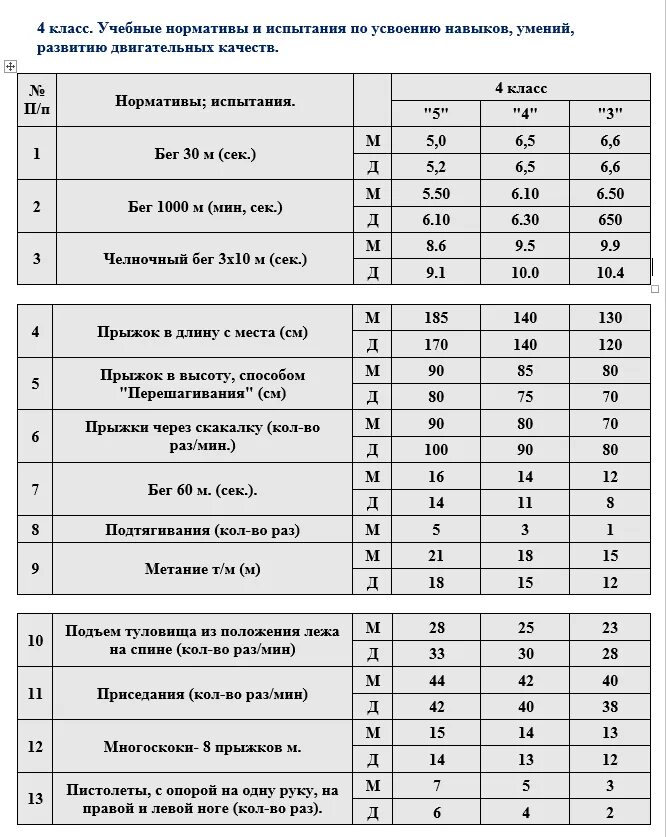 Нормативы пятый класс. Нормативы по физической культуре 4 классы по ФГОС. Нормативы по физ-Ре 4 класс по ФГОС. Нормативы по физкультуре 4 класс мальчики подтягивания. Нормативы по физкультуре 4 класс ФГОС.