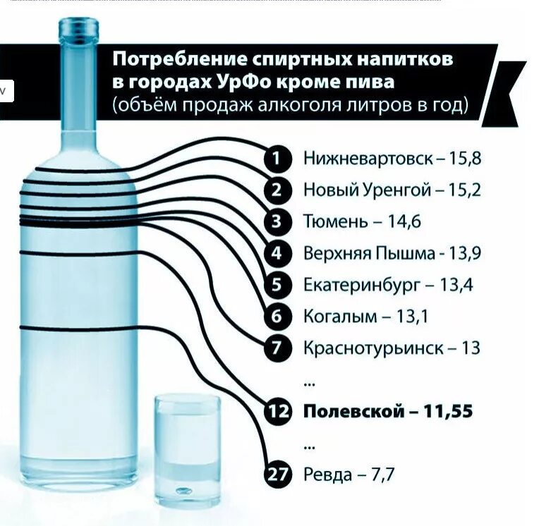 потребление спиртных напитков. структура потребления алкоголя в россии. потребление алкоголя. алкоголизм инфографика. динамика потребления алкоголя.