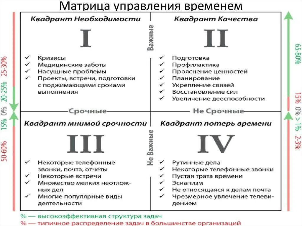 Матрица Эйзенхауэра тайм менеджмент. Матрица управления временем Кови. Матрица Кови тайм менеджмент. Матрица распределения времени по Стивену Кови. Решения задач управления временем