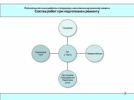 Подготовка капитального ремонта