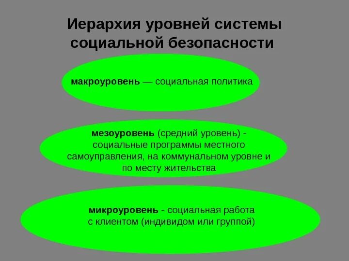 Механизм социальной безопасности. Уровни социальной работы. Уровни социальной безопасности. Уровни социальной работы макроуровень мезоуровень микроуровень. Макроуровень социальной работы.