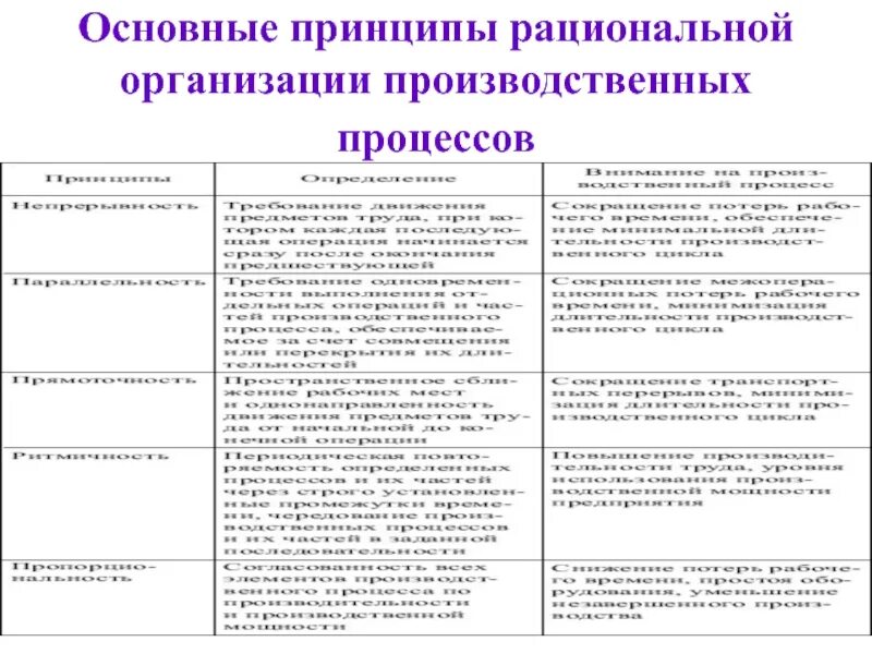 Принципы рациональной организации производственного процесса. 5 Принципов рациональной организации производственных процессов. Основным принципам организации производственного процесса. Общие принципы организации производственного процесса. 5 рациональная организация