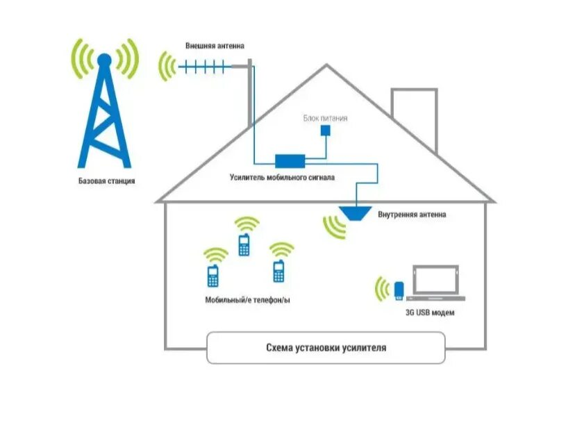 Как подключить усилитель сигнала интернета Как усилить сигнал и скорость на 3G 4G модеме блог