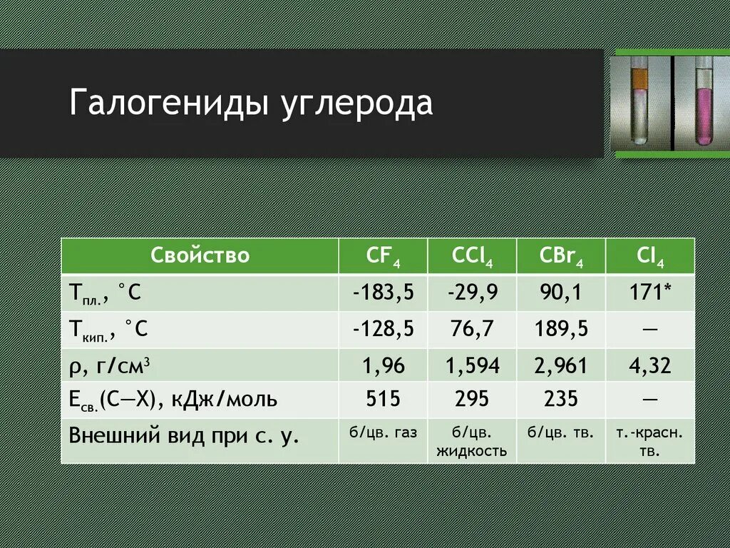 Свойства галогенидов. Галогениды углерода. Элементы подгруппы углерода. Получение галогенидов углерода. Группа галогениды.