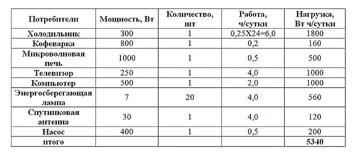 Сколько потребляет нагрузки. Расчетная мощность холодильника. Потребление электроэнергии бытовыми приборами таблица КВТ В месяц. Таблица потребления электроэнергии бытовыми приборами для расчета. Мощность потребление энергии холодильник.