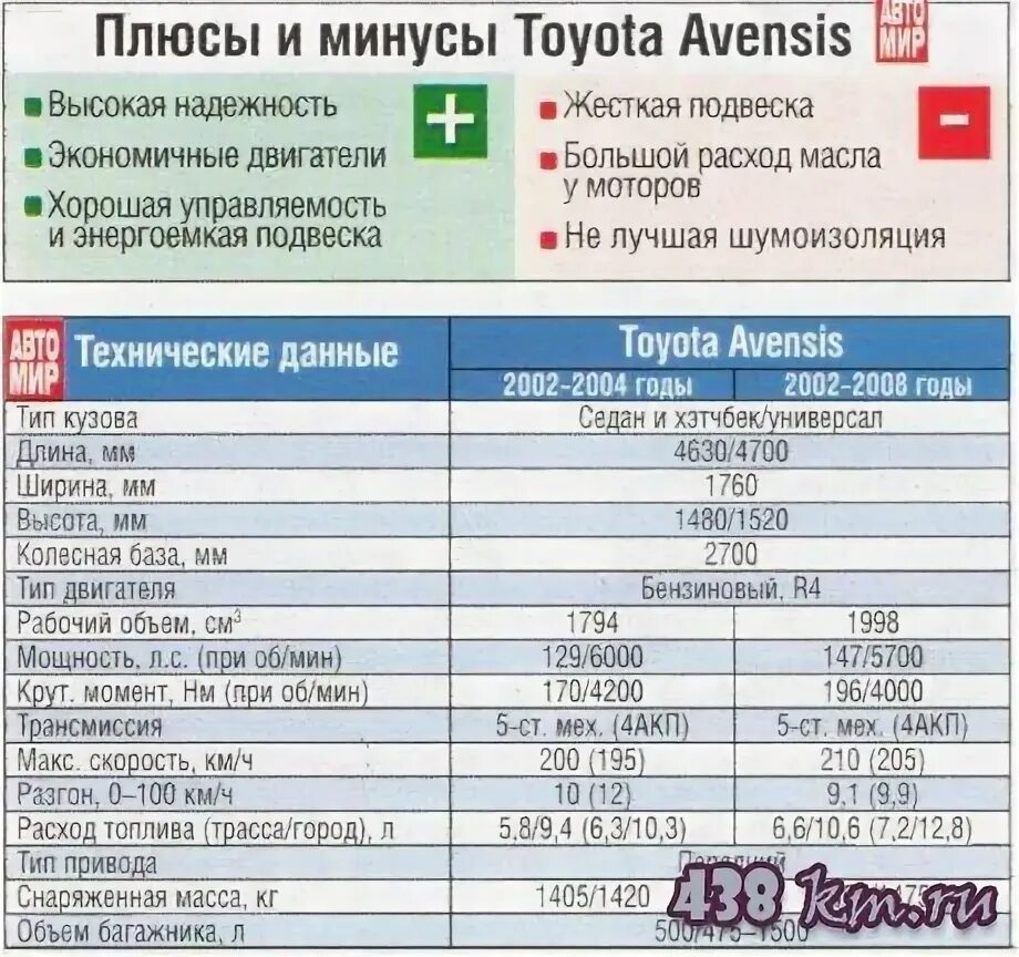 Параметры тойота авенсис. Тойота рав 4 2003 год расход бензина. Заправочные данные Тойота рав 4 2005 года. Расход рав 4 2.0. Допуски в ДВС Тойота рав 4.