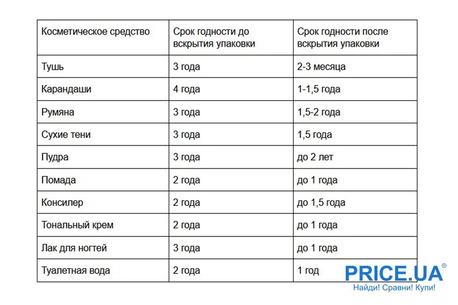 Срок годности косметики. Сроки хранения косметики. Сроки хранения косметики до вскрытия. Какой срок годности у косметики.