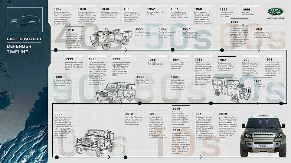 Defender размеры. Land Rover Defender 2021 габариты. Land Rover Defender 2020 габариты. Defender 2021 габариты. Land Rover Defender новый габариты.