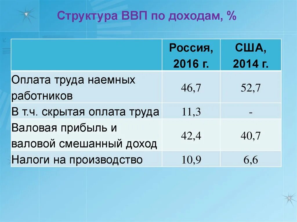Структура ввп по годам. Структура ввп. структура ввп по доходам. структура ввп по источникам доходов.