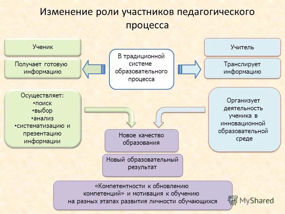 образовательный процесс. проблемы участников педагогического процесса. главная функция дидактики. стороны образовательного процесса. роли в педагогическом процессе это.