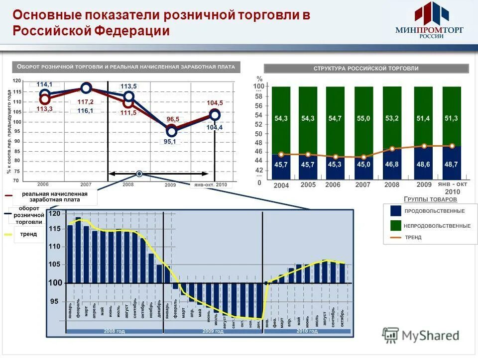 Основные показатели розничной торговли. Основные показатели розницы. Торговая отрасль в России. Всей семьей 18 рф результаты