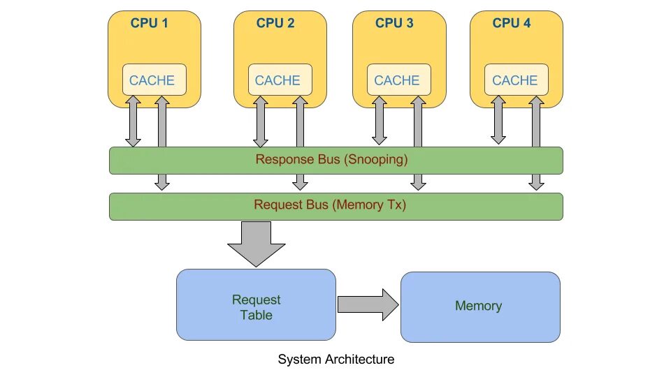 Memory request. Memory request