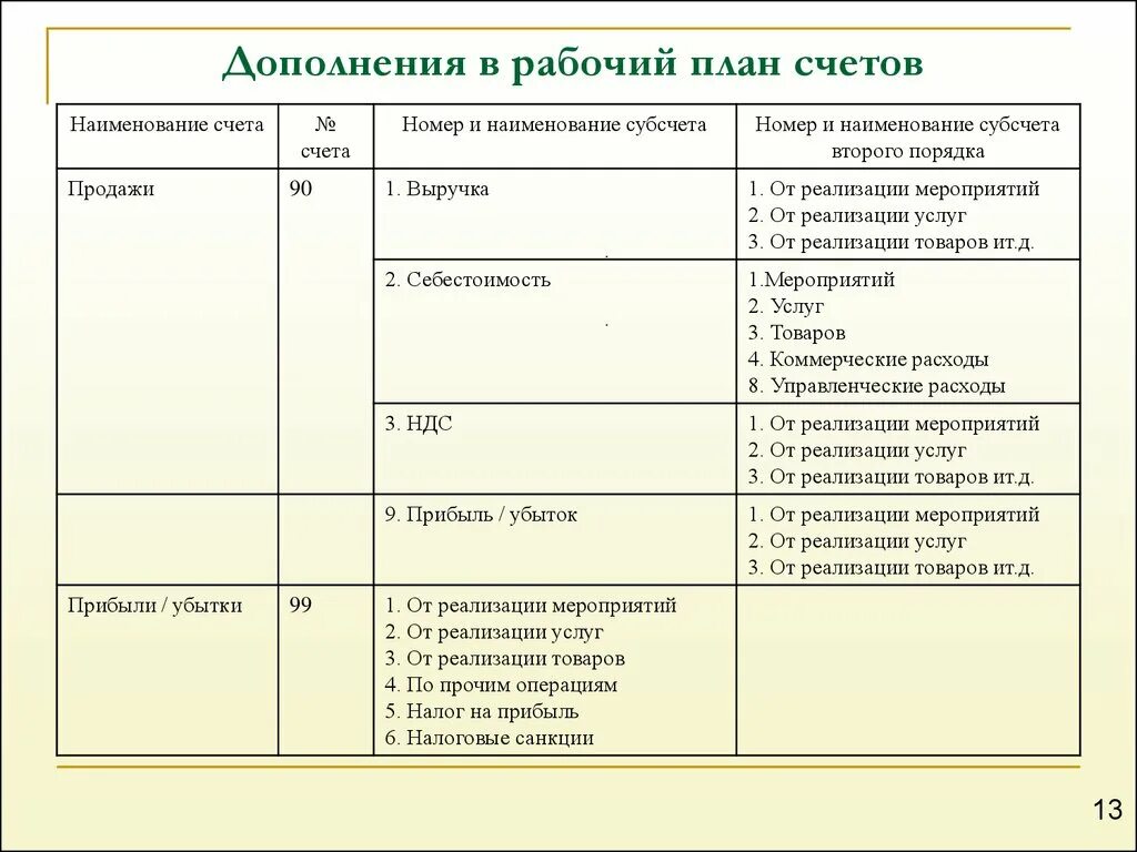 Рабочий план счетов бухгалтерского учета торговой организации. Рабочий план счетов организации ООО. Составить рабочий план счетов бухгалтерского учета. Рабочий план счетов бухгалтерского учета малого предприятия. Субсчетами синтетические счета субсчета