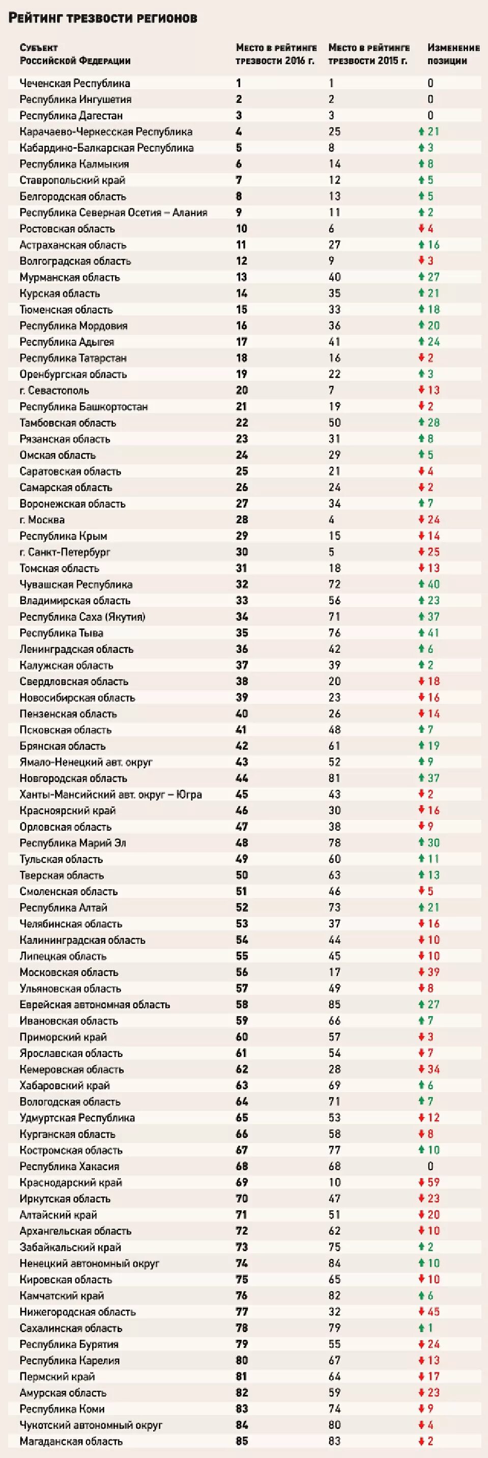 Регион трезвости. Рейтинг трезвости регионов. Самый пьющий регион России. Самые пьющие регионы России. Рейтинг самых пьющих регионов России.
