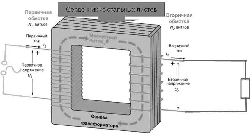 Устройство понижающего трансформатора. Ток в первичной обмотке трансформатора. принцип действия трансформатора. первичная обмотка и вторичная обмотка измерительного трансформатора. трансформатор тока 100/5 принцип работы.