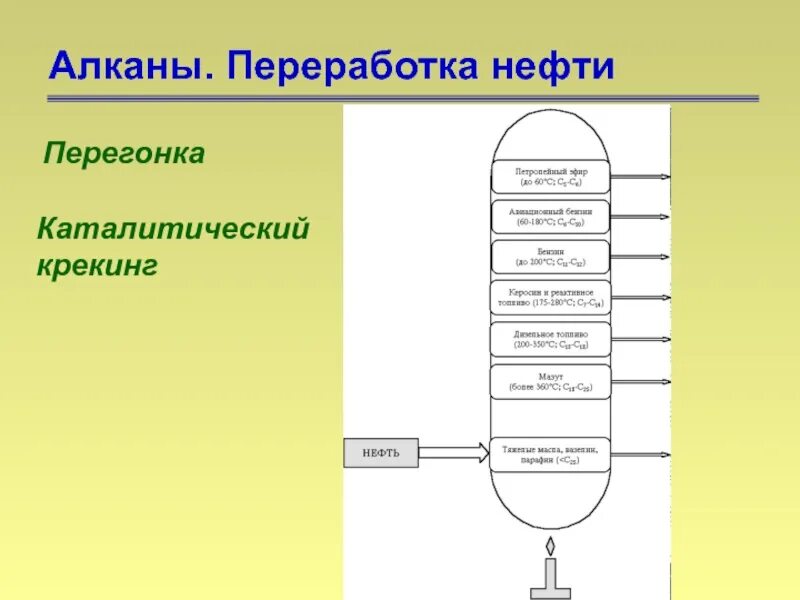 Перегонка нефти крекинг. Переработка нефти перегонка и крекинг. Перегонка нефти крекинг перегонка. Переработка алканов.