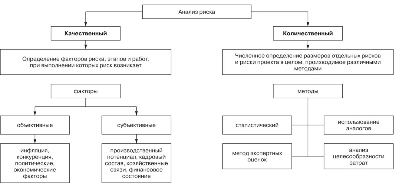 Диаграмма анализа рисков. Процессы (процедуры) управления рисками. Качественный и количественный анализ рисков. Центр анализа риска. Центр анализа риска.