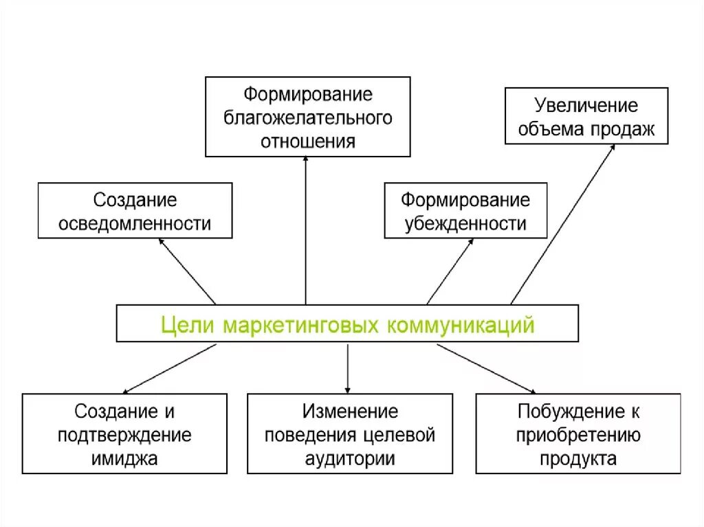 Цели и задачи маркетинговых коммуникаций. Цели маркетинговых коммуникаций. Маркетинговые коммуникации схема. Типичные цели маркетинговых коммуникаций. Организация маркетинговых коммуникаций