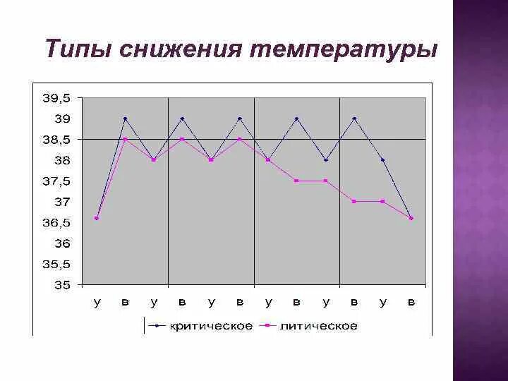 В результате понижения температуры. Типы снижения температуры. Определите вид снижения температуры:. Виды снижения температуры тела. Критический спад температуры.