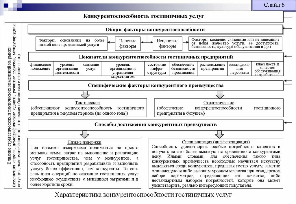 Направления повышения конкурентоспособности. Повышение конкурентоспособности гостиничного предприятия. Факторы конкурентоспособности гостиничного предприятия. Конкурентоспособность гостиничных услуг. Факторы конкурентоспособности гостиницы.