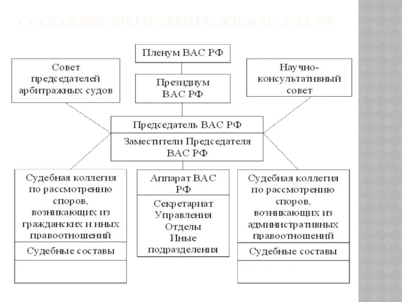Состав высшего арбитражного суда. Высший арбитражный суд порядок формирования. Высший арбитражный суд РФ схема. Порядок формирования арбитражного суда.