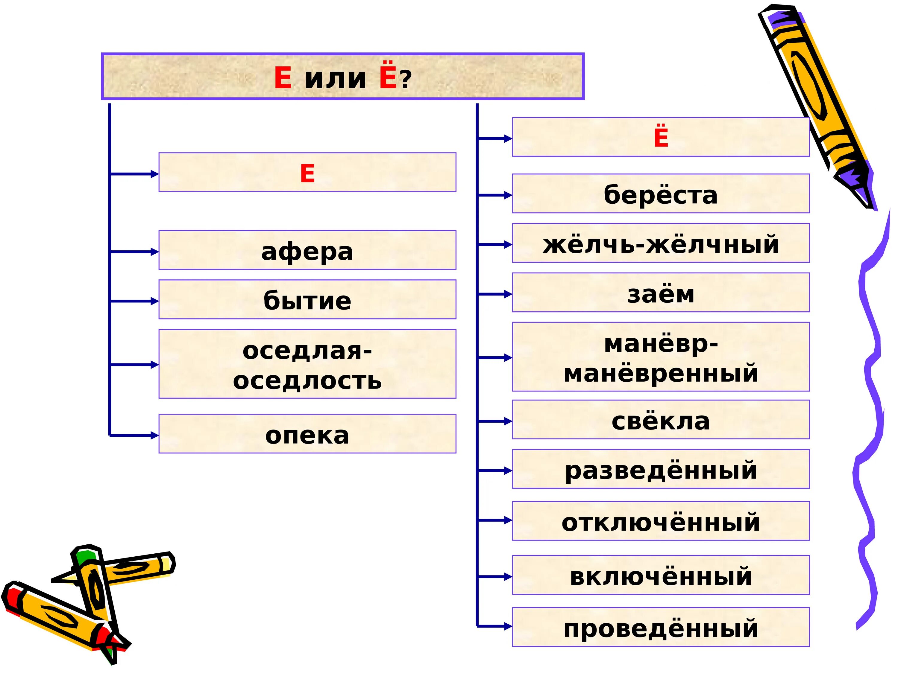 Оседлый ударение. Береста ударение. Афера е или ё. Бытие е или ё. Оседлый е или ё.