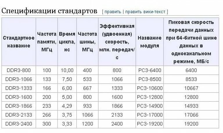 Частоты памяти ddr. Частота оперативной памяти ddr3. Тактовая частота оперативной памяти ddr4 таблица. Как понять какая частота у оперативной памяти. Пропускная способность памяти ddr3.