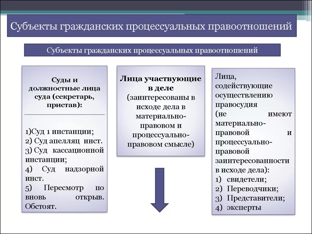 Три участника уголовного судопроизводства. Субъекты гражданских процессуальных правоотношений. Субъекты гражданского процесса схема. Субъекты основных гражданских процессуальных правоотношений.