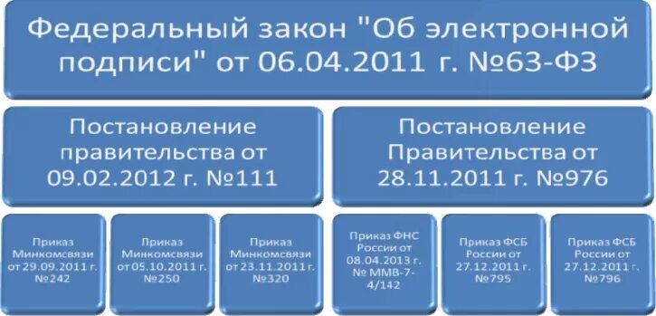 Изменения 63 фз об электронной. Закон об электронной подписи. Федеральный закон об электронной подписи. 63 ФЗ об электронной подписи. Федеральный закон 63.