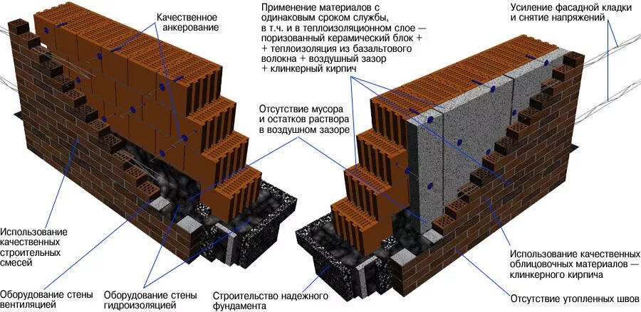 Поризованный керамический блок толщина стен. Схема стены из поризованного кирпича. Толщина стены из поризованного кирпича. Керамический камень Porotherm 44.