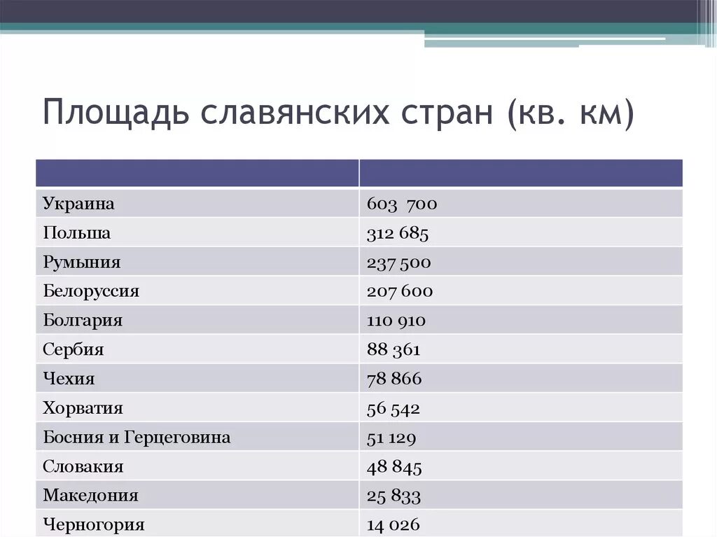 Сколько площади занимает россия. Размер территории стран. Площадь территории стран Европы. Размер территорий стран Европы. Страны Европы по площади список.