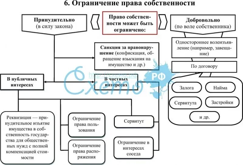 Ограничения прав на жилое помещение