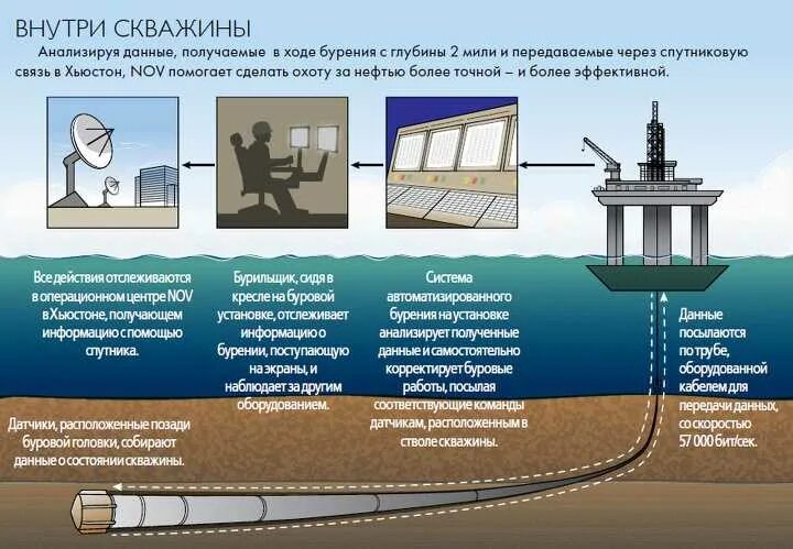 Принцип бурова. Процесс бурения скважины на нефть. Схема процесса бурения скважины. Принцип бурения скважин. Автоматизация нефтяных скважин.