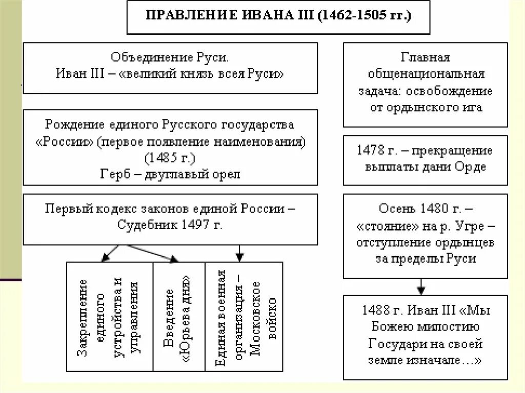 Княжение ивана 3 события. Правлен е Ивпна 3 схема. Схема правления Ивана третьего. Основные направления политики Ивана 3 таблица.